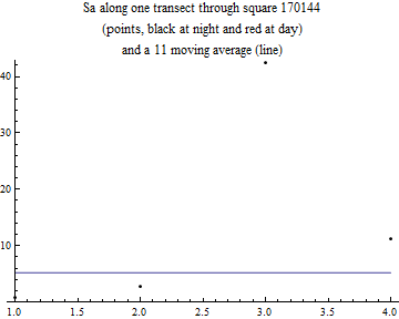 Graphics:Sa along one transect through square 170144 (points, black at night and red at day) and a 11 moving average (line)